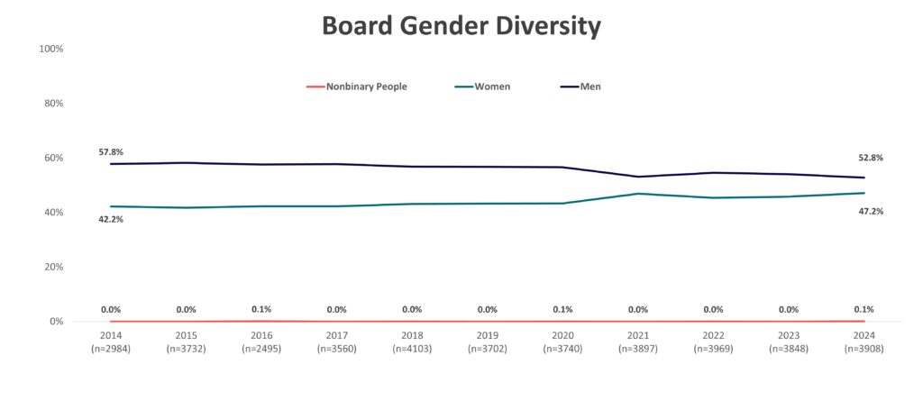 Board Gender Diversity (graph)