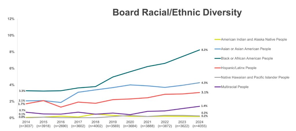 Board Racial/Ethnic Diversity 2014-2024 (graph)