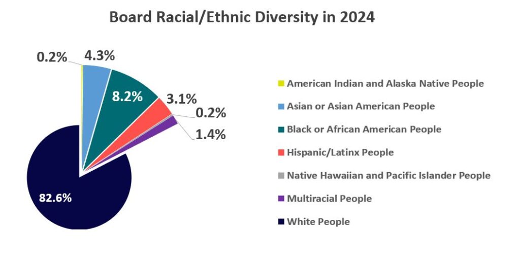 Board Racial/Ethnic Diversity in 2024 (graph)