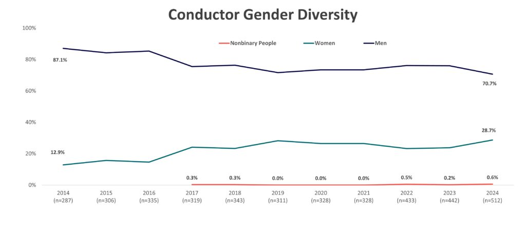 Conductor Gender Diversity 2014-2024 (graph)