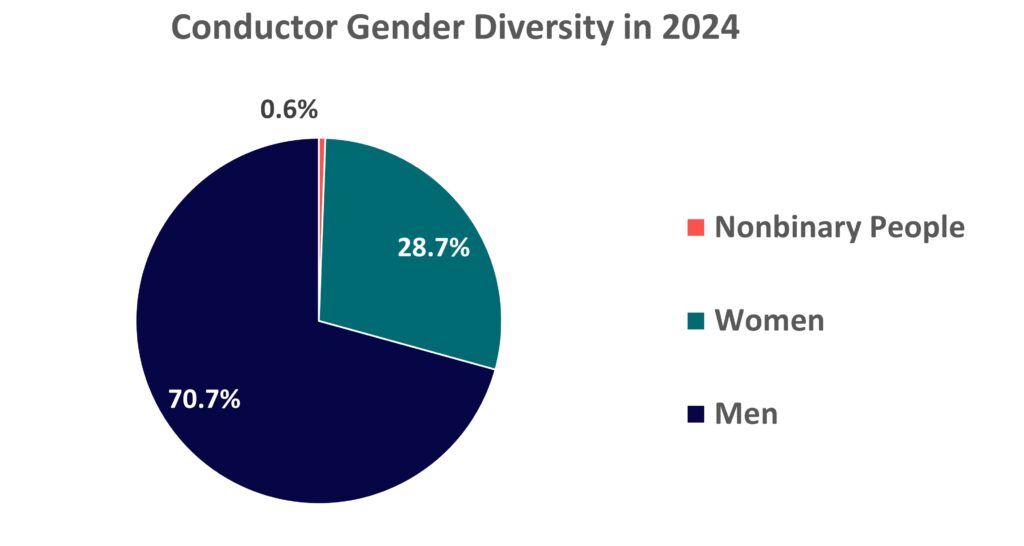 Conductor Gender Diversity in 2024 (graph)