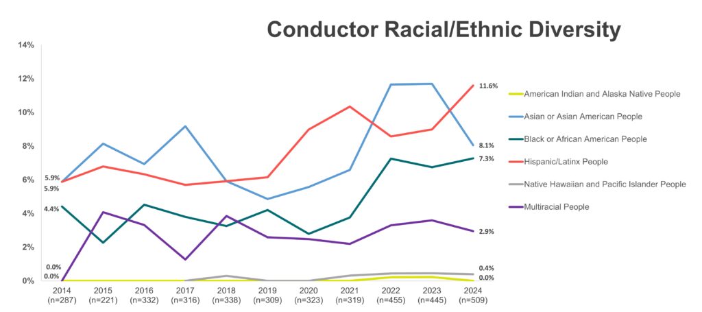 Conductor Racial/Ethnic Diversity 2014-2024 (graph)