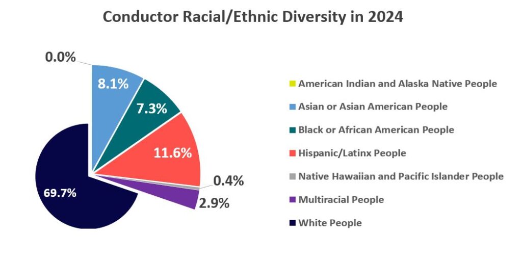 Conductor Racial/Ethnic Diversity in 2024 (graph)