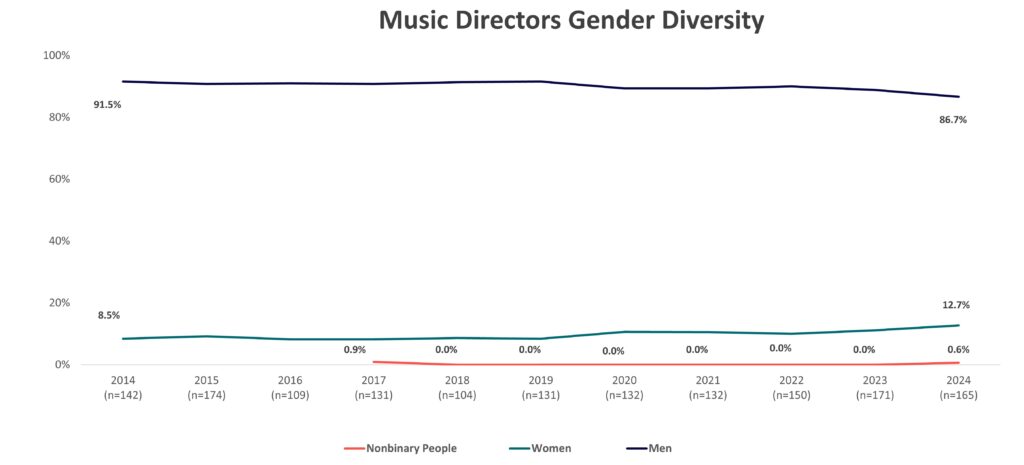 Music Directors Gender Diversity 2014-2024 (graph)