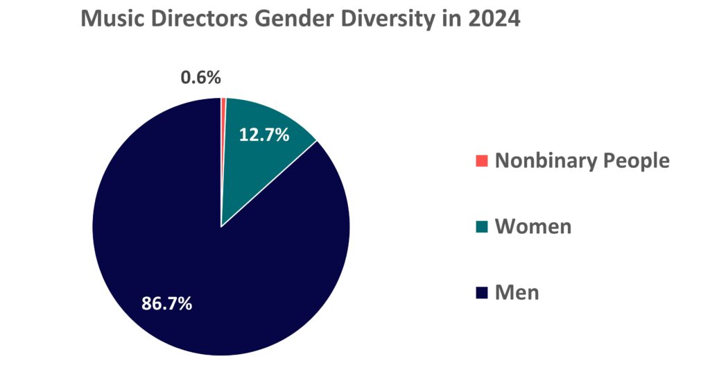 Music Directors Gender Diversity in 2024 (graph)