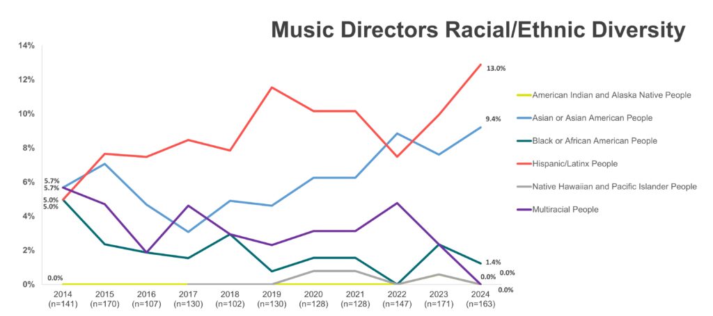 Music Directors Racial/Ethnic Diversity 2014-2024 (graph)