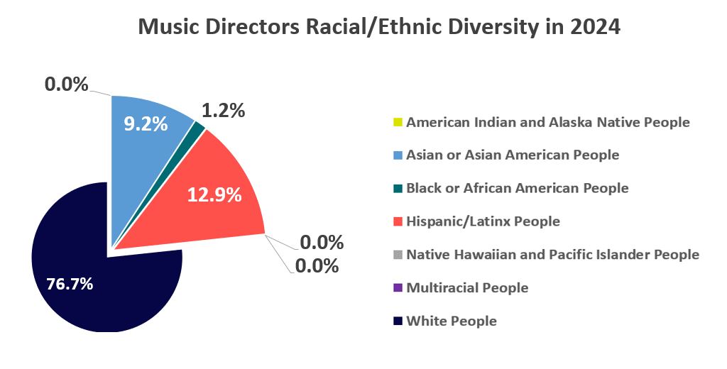 Music Directors Racial/Ethnic Diversity in 2024 (graph)