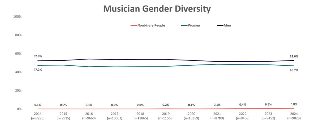 Musician Gender Diversity 2014-2024 (graph)