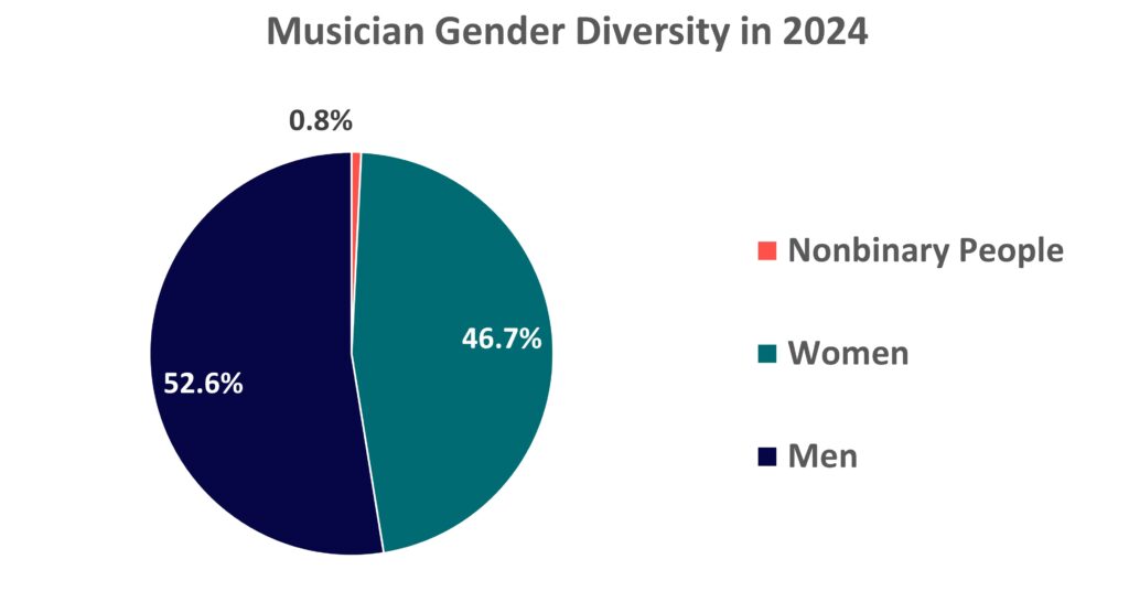 Musician Gender Diversity in 2024 (graph)