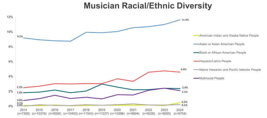 Musician Racial/Ethnic Diversity 2014-2024 (graph)