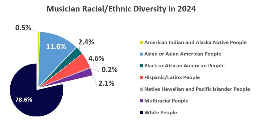 Musician Racial/Ethnic Diversity in 2024 (graph)