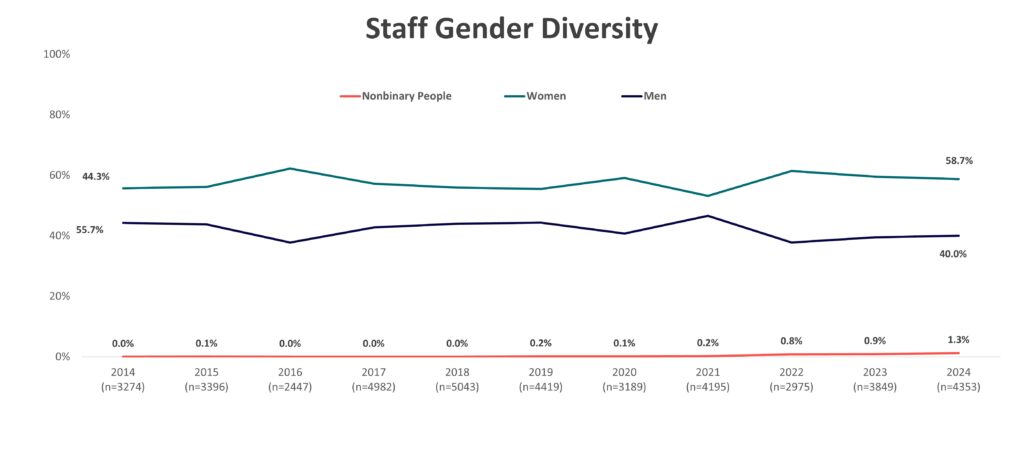 Staff Gender Diversity 2014-2024 (graph)