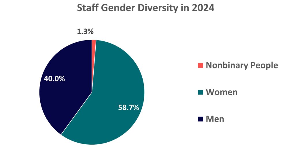 Staff Gender Diversity in 2024 (graph)