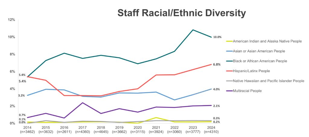 Staff Racial/Ethnic Diversity 2014-2024 (graph)