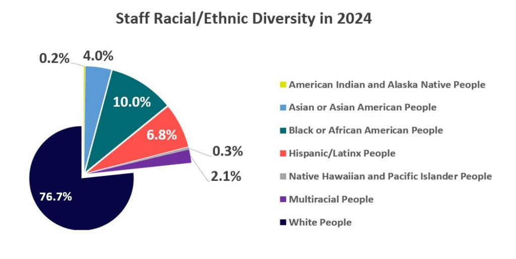 Staff Racial/Ethnic Diversity in 2024 (graph)