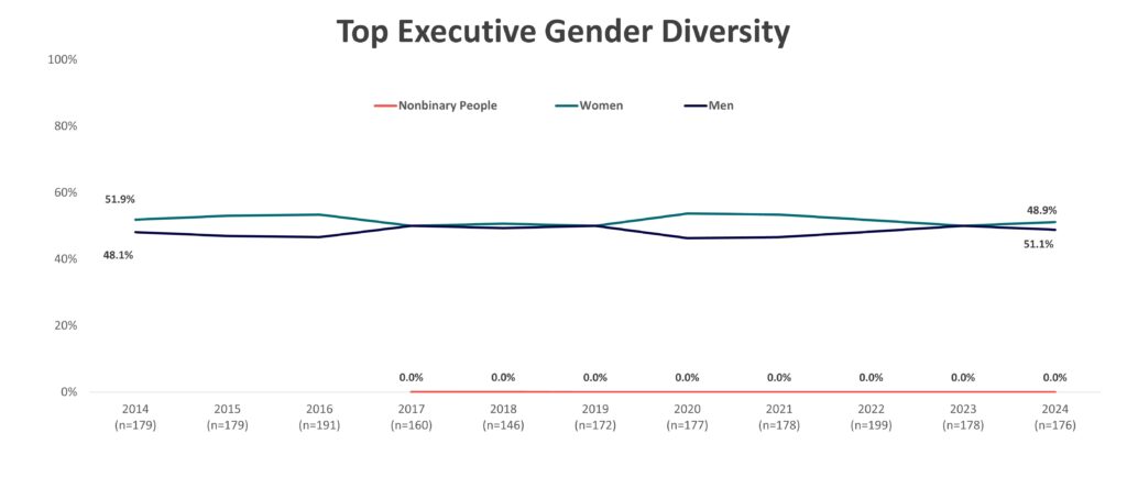 Top Executive Gender Diversity 2014-2024 (graph)