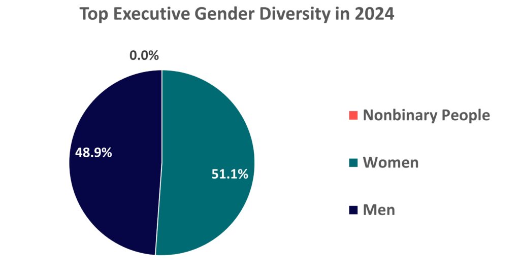 Top Executive Gender Diversity in 2024 (graph)