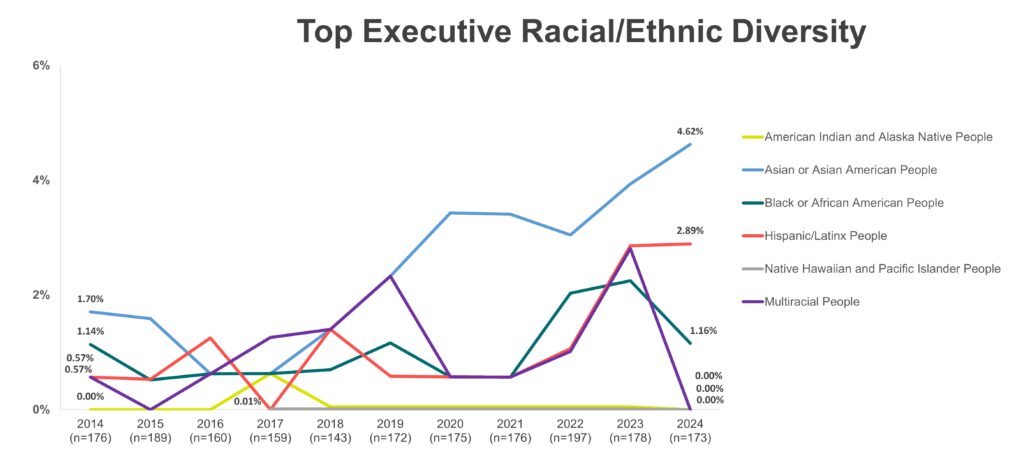 Top Executive Racial/Ehtnic Diversity 2014-2024 (graph)