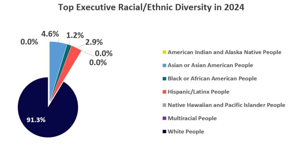 Top Executive Racial/Ethnic Diversity in 2024 (graph)